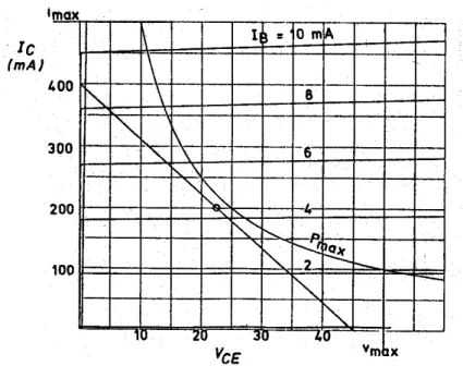 Gambar 11.5 Karakteristik keluaran transistor beserta garis beban