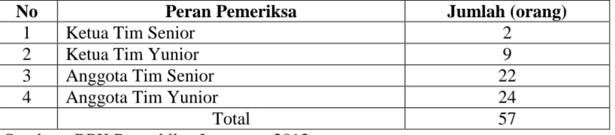 Tabel  1  berikut  ini  menunjukan  tingkat  jumlah  pemeriksa  yang  ada  di  BPK  Perwakilan Lampung berjumlah 57 orang terdiri dari 48 orang pemeriksa pertama  dan  9  orang  pemeriksa  muda