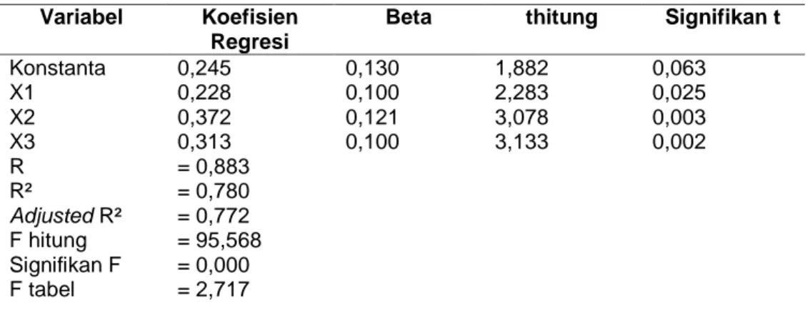 Tabel 3. Koefisien Regresi Pengambilan Kredit 
