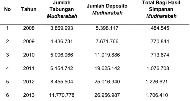 Tabel 1. Jumlah Simpanan Mudharabah  PT. Bank Muamalat Indonesia Tbk. 
