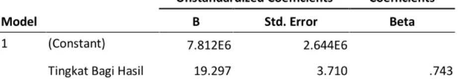 Tabel 4: Hasil Analisis Regresi   Coefficients a Model  Unstandardized Coefficients  Standardized Coefficients B Std