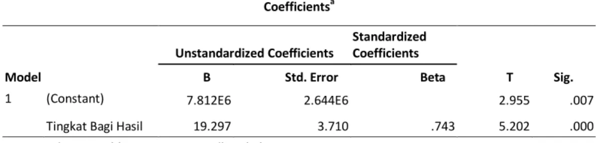 Tabel 5: Hasil Pengujian Hipotesis  Coefficients a Model  Unstandardized Coefficients  Standardized Coefficients            T                        Sig
