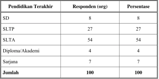 Tabel Tingkat Pendidikan Responden 