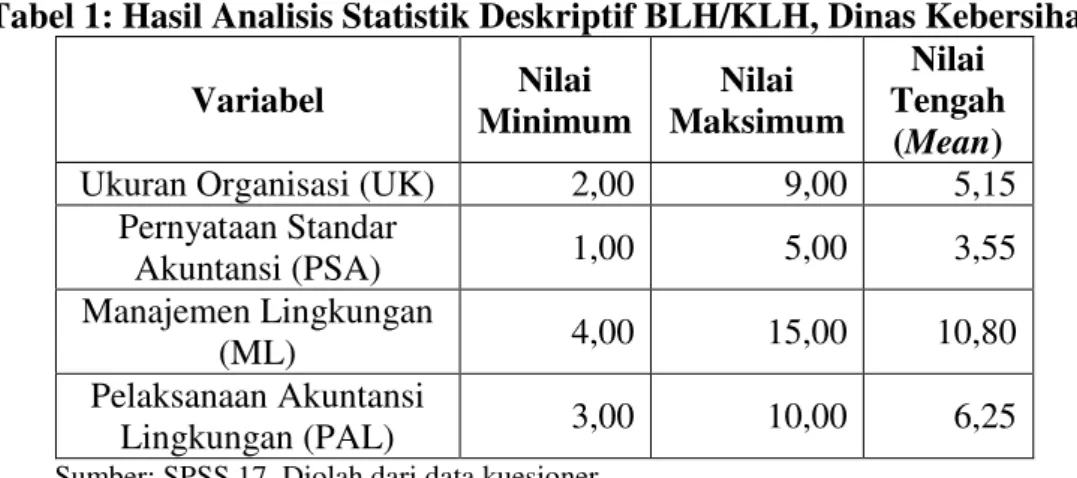 Tabel 1: Hasil Analisis Statistik Deskriptif BLH/KLH, Dinas Kebersihan  Variabel  Nilai  Minimum  Nilai  Maksimum  Nilai  Tengah  (Mean) 