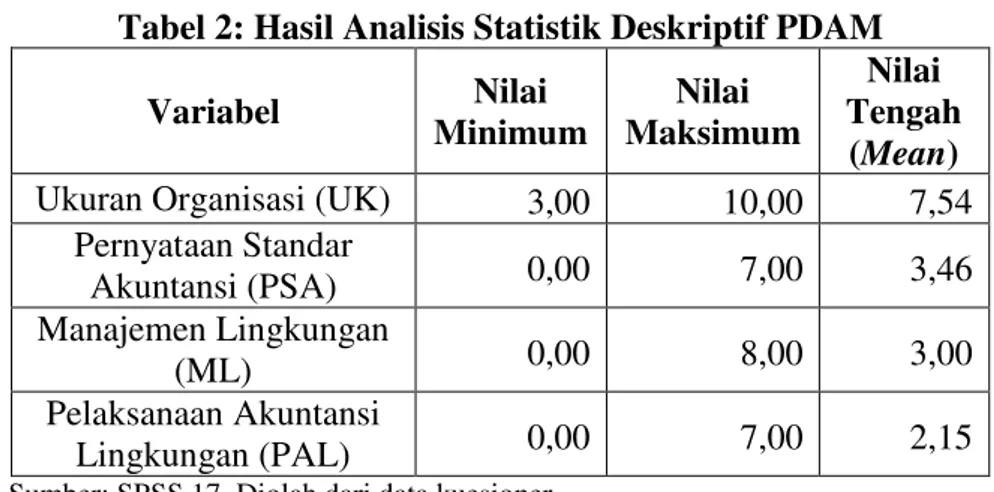 Tabel 2: Hasil Analisis Statistik Deskriptif PDAM  Variabel  Nilai  Minimum  Nilai  Maksimum  Nilai  Tengah  (Mean)  Ukuran Organisasi (UK)  3,00  10,00  7,54 