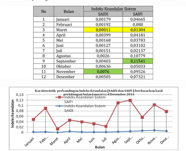 Tabel 4 :  Rekapitulasi hasil perhitungan Indeks Keandalan Sistem (SAIDI, SAIFI )  bulan  Januari s/d Desember 2014 pada Sistem Distribusi 20 kV PT