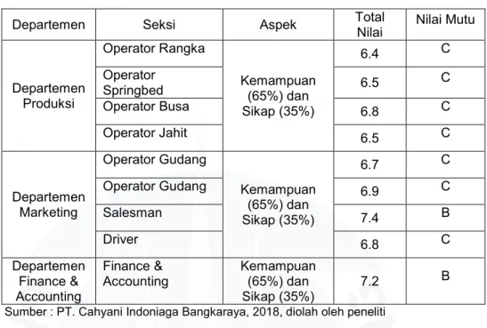 Tabel I.1 Penilaian Kinerja/Penilaian Karya Karyawan PT. Cahyani Indoniaga  Bangkaraya 