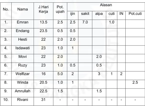 Tabel I.2 Data absensi Karyawan PT. Cahyani Indoniaga Bangkaraya 