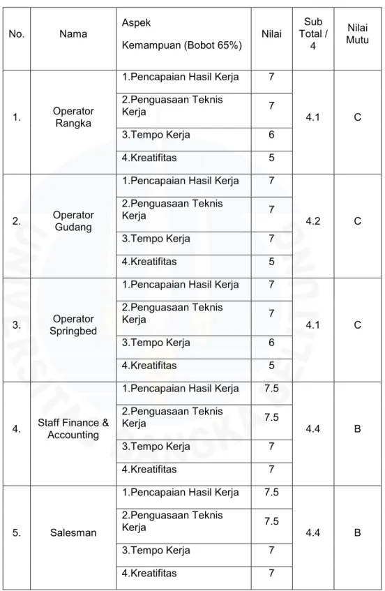 Tabel I.3 Data Penilaian Kinerja aspek kemampuan Karyawan PT. Cahyani      Indoniaga Bangkaraya  No