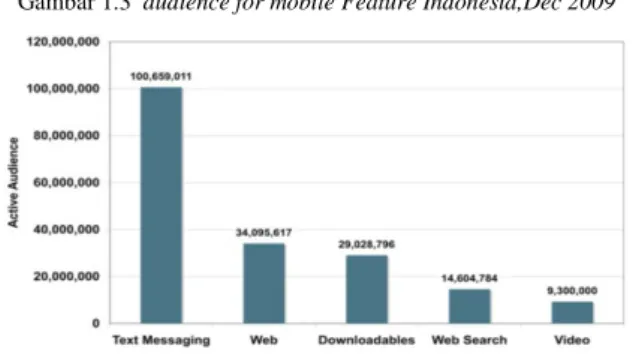 Gambar 1.3  audience for mobile Feature Indonesia,Dec 2009 