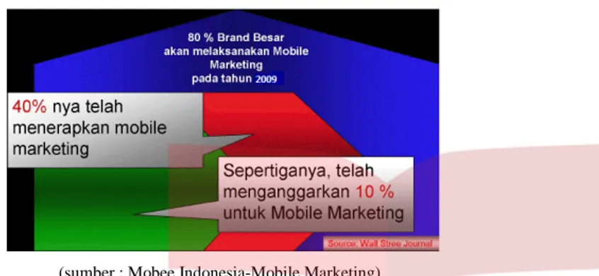 Gambar 1.7 Presentase Peminat Mobile Ads 