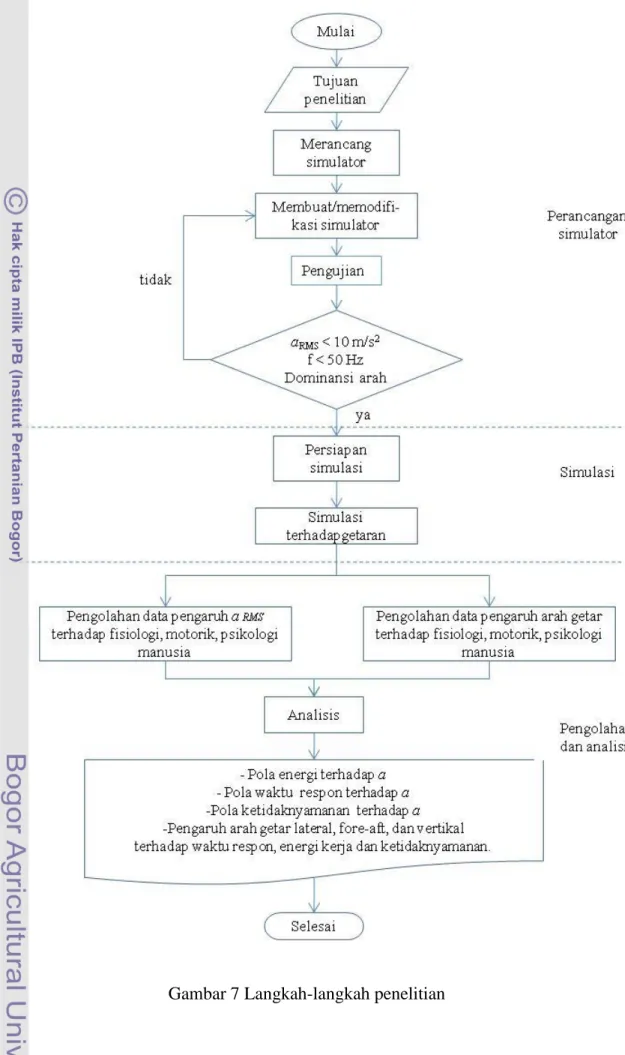 Gambar 7 Langkah-langkah penelitian 