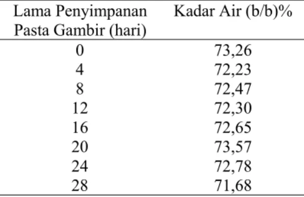 Tabel 1. Rata-rata Kadar Air Pasta Gambir pada Berbagai Penyimpanan