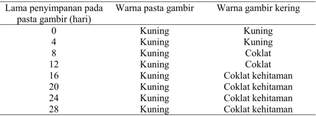 Tabel 2. Warna Pasta Gambir dan Warna Gambir Kering yang Pastanya Disimpan pada Berbagai Tingkat Lama Penyimpanan