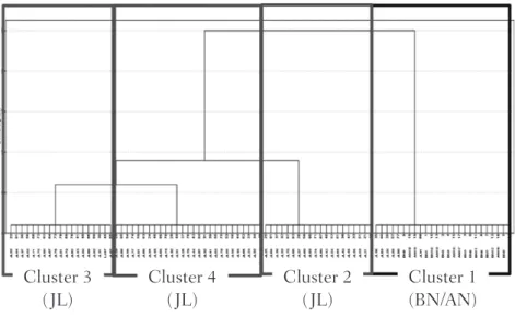 Table 3.2 shows the descriptive statistics for the four clusters formed by the cluster  analysis, where the valid F3 values averaged across participants were also presented