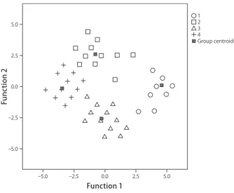 Table 3.4 is a structural matrix to show the correlations between the variables and the two  functions