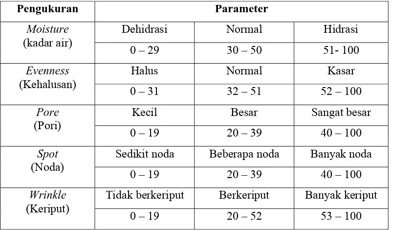 Tabel 2.3 Parameter hasil pengukuran dengan skin analyzer 