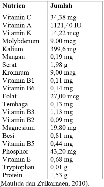 Tabel 2.1 Kandungan nutrisi tomat per 180 gram 