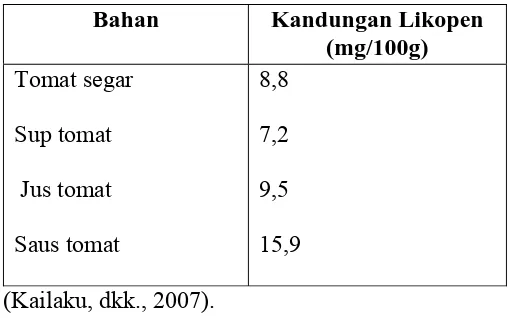 Tabel 2.2 Kandungan likopen dalam buah segar dan produk olahannya 