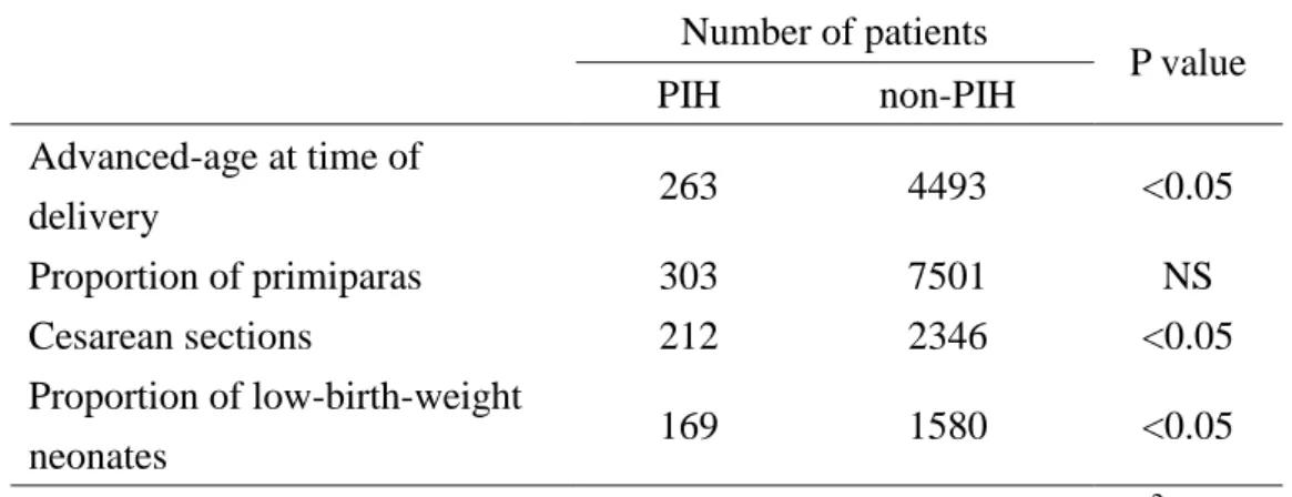 Table 4    Comparison of women diagnosed with and without pregnancy-induced  hypertension (PIH)    2．PIH 患者の降圧薬使用状況  PIH 患者 465 人のうち、降圧薬を使用していたのは 348 人（使用率 74.8%） であり、5 年間に使用率は上昇していた（Table 5）。降圧薬使用群について、そ の使用時期別にみると、分娩前・分娩時・分娩後のいずれの時期も使用してい る患者が 28％と最も多く、次