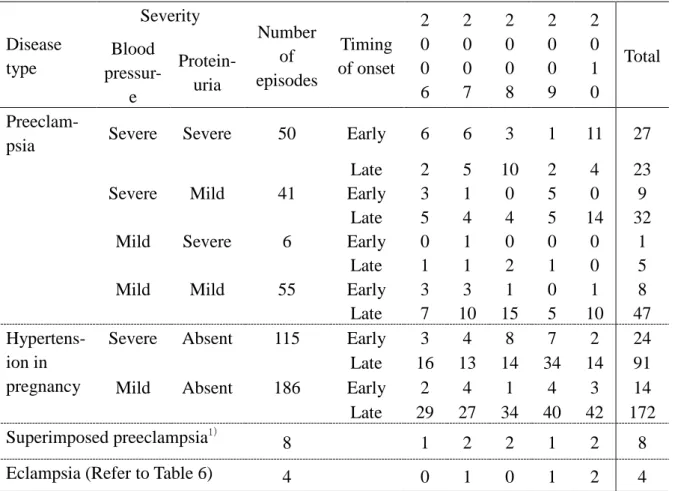 Table 7    Disease type, severity, and timing of onset in patients with  pregnancy-induced hypertension 