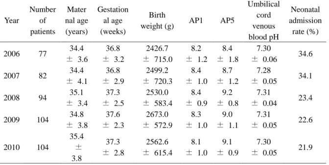 Table 9    Neonatal characteristics (single pregnancy) in patients with  pregnancy-induced hypertension 