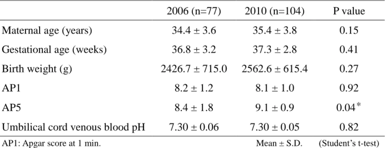 Table 10    Comparison of neonatal characteristics in 2006 with those in 2010 