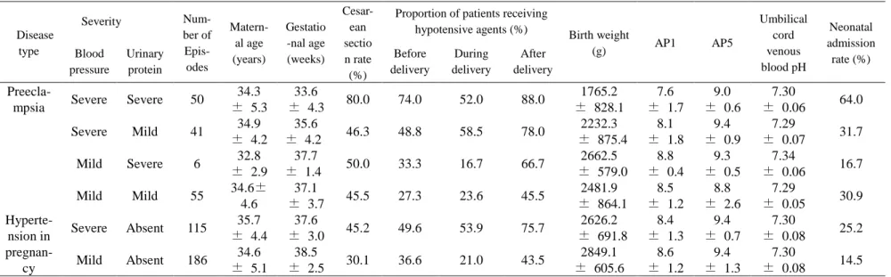 Table 11    Severity of pregnancy-induced hypertension and neonatal characteristics (2006–2010)   