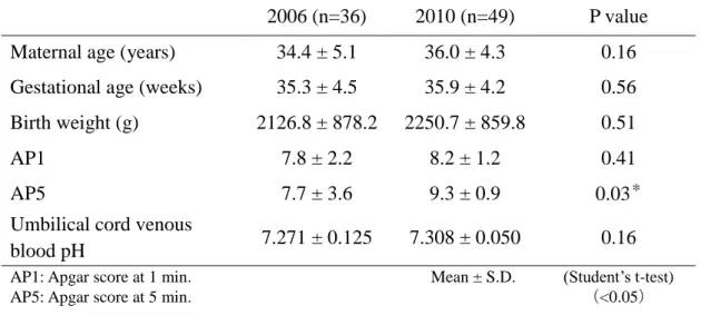 Table 12 Comparison of neonatal characteristics in 2006 with those in 2010 