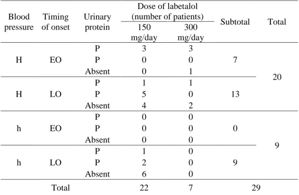 Table 13    Sub-Type of PIH and dose of labetalol 