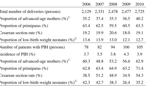 Table 3    Total deliveries and pregnancy-induced hypertension statistics (PIH)*   