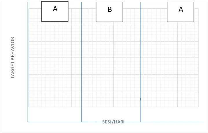 Grafik 3.1 Prosedur Dasar Disain A-B-A  