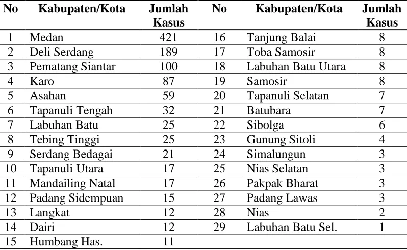 Tabel 1.1 Jumlah Kasus Baru Penderita HIV/AIDS Berdasarkan Kab/Kota   di Provinsi Sumatera Utara Tahun 2012 