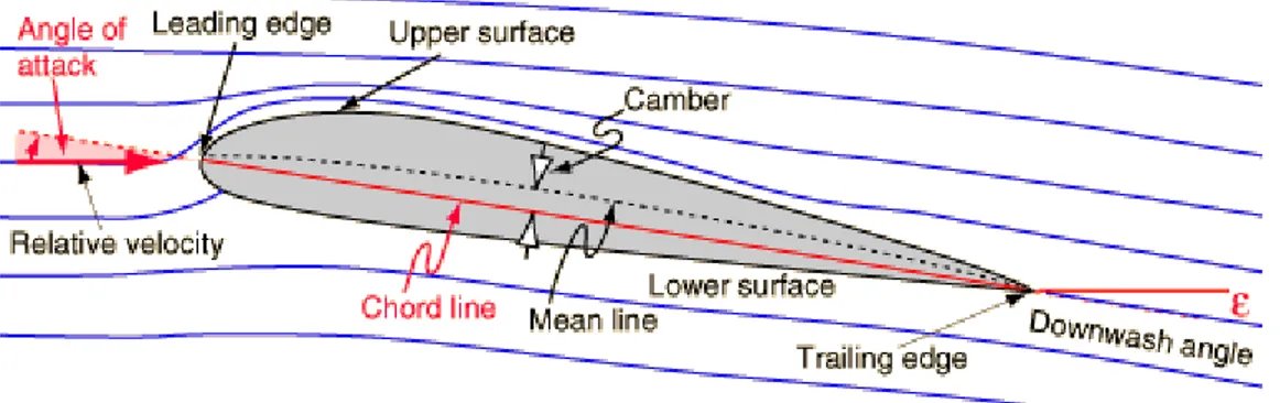 Gambar 4. Terminologi pada Airfoil 