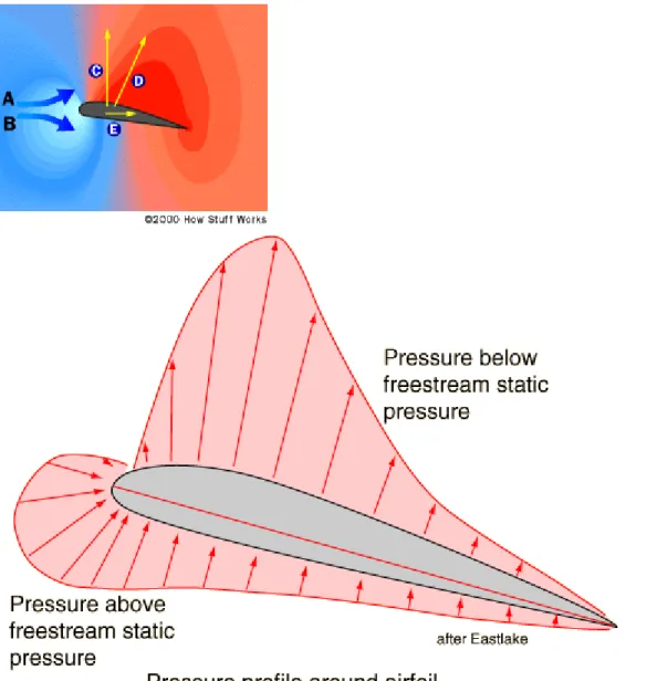 Gambar 7. Sebaran / profil Tekanan pada sayap ( wind tunnel ) 