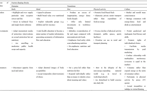 Table 1. Failure and factors shaping obesity in developed countries (Source: Lang & Rayner, 2007) 