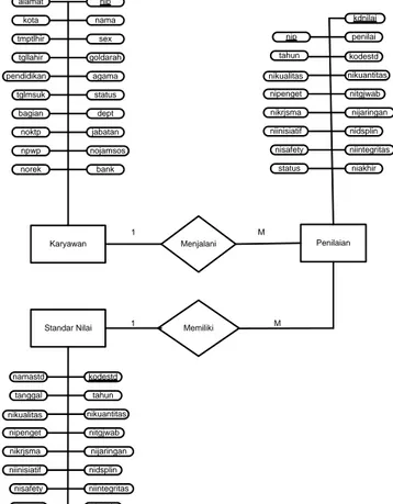 Gambar  3.2 Entity Relationship Diagram 