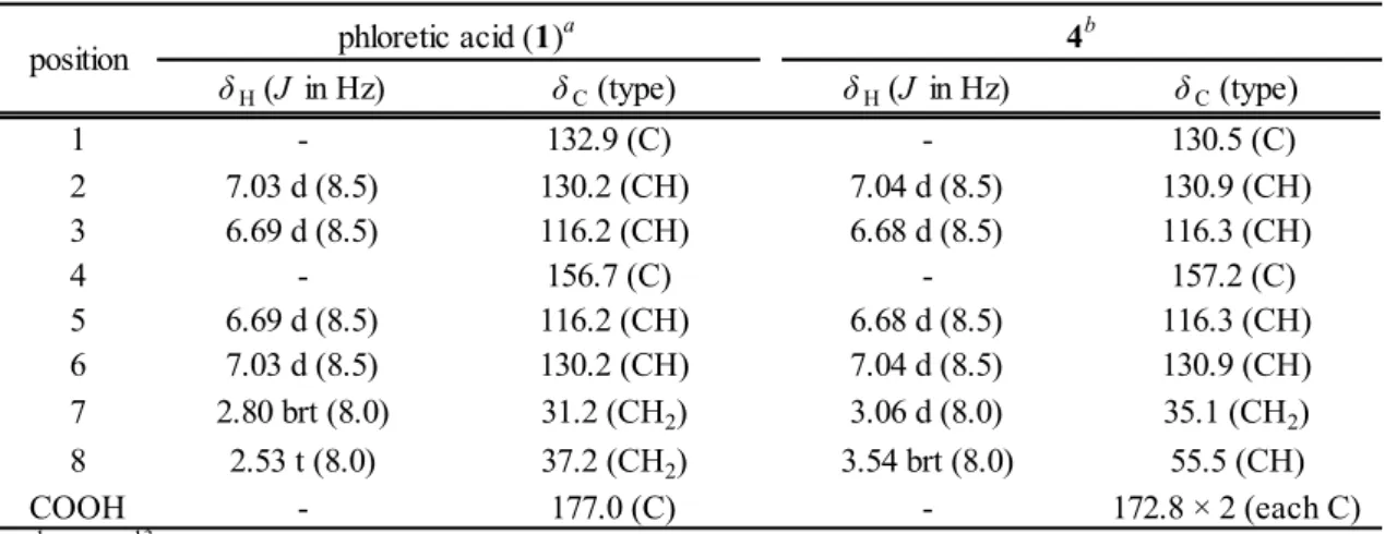Table 1-2    1 H and  13 C NMR spectral data for phloretic acid (1) and 4 (methanol-d 4 , TMS as int