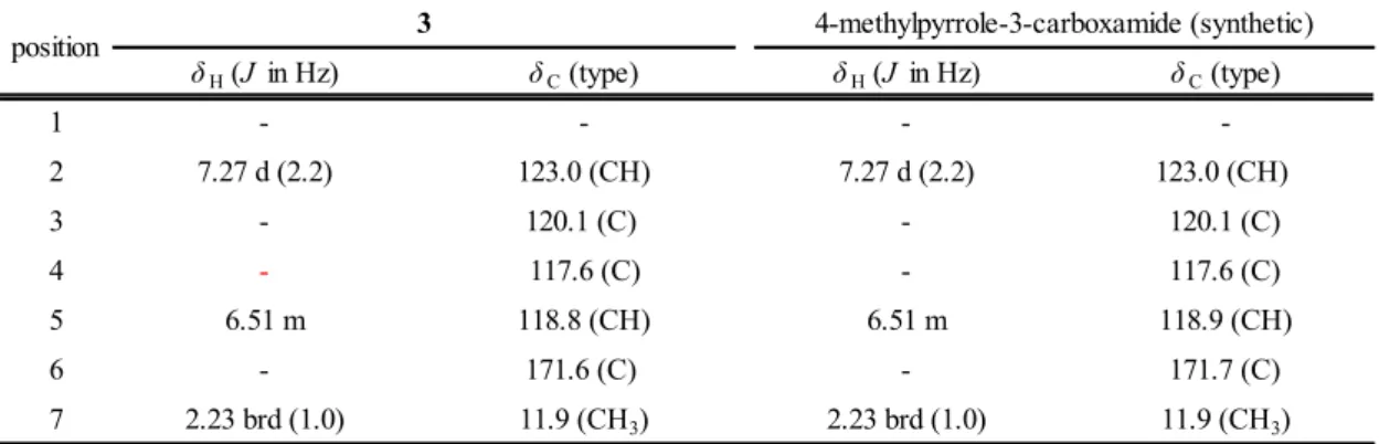 Table 1-6  1 H and  13 C NMR spectral data for isolated 3 and synthetic 4-mthylpyrrole-3-carboxamide        (methanol-d 4 , TMS as int