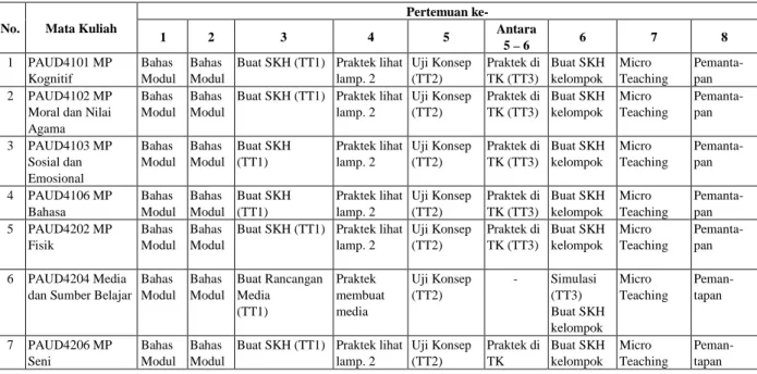 Tabel Kegiatan Tutorial Mata Kuliah Yang Melibatkan Anak 