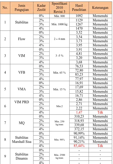 Tabel 4.2 Hasil Pengujian nilai-nilai properties campuran dengan aditif zeolit 