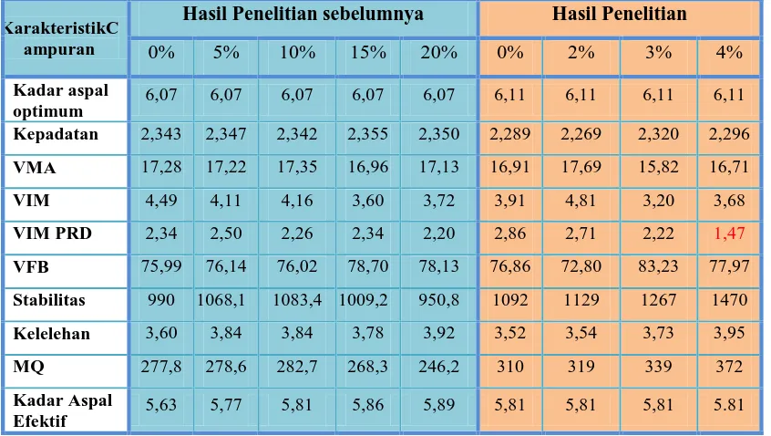 Tabel 4.4 Hasil Pengujian nilai properties marshall kedua penelitian. 