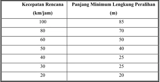 Tabel 2.4 Panjang Minimum Lengkung Peralihan 