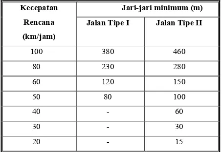 Tabel 2.3 Panjang Jari-jari Minimum 