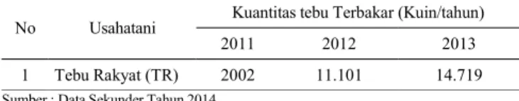 Tabel 15. Kuantitas Tebu Terbakar pada Usahatani Tebu Rakyat  (TR) di Pabrik Gula Padjarakan Tahun 2012-2013