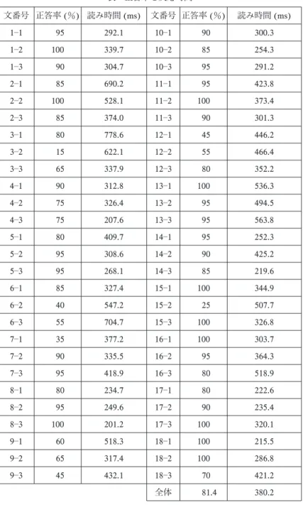 表 正答率と反応時間 文番号 正答率 (ῌ) 読み時間 (ms) 文番号 正答率 (ῌ) 読み時間 (ms) 1ῌ1 95 292.1 10ῌ1 90 300.3 1ῌ2 100 339.7 10ῌ2 85 254.3 1ῌ3 90 304.7 10ῌ3 95 291.2 2ῌ1 85 690.2 11ῌ1 95 423.8 2ῌ2 100 528.1 11ῌ2 100 373.4 2ῌ3 85 374.0 11ῌ3 90 301.3 3ῌ1 80 778.6 12ῌ1 45 446.2 3ῌ2 15 62
