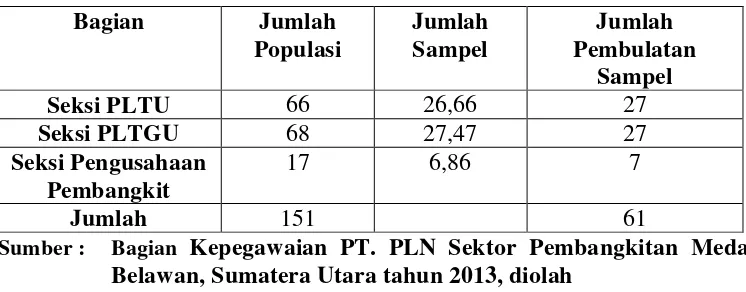 Tabel 3.4 Distribusi Sampel Karyawan Pada Bagian Operasi PT. PLN (PERSERO) 