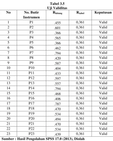 Tabel 3.5 Uji Validitas 
