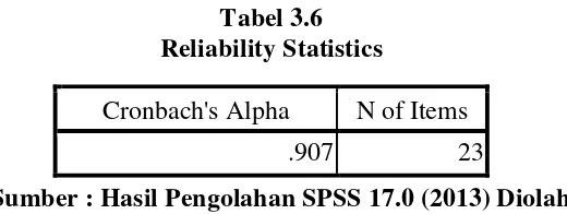 Tabel 3.6  Reliability Statistics 