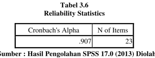 Tabel 3.6  Reliability Statistics 